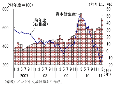 第2-2-44図　資本財生産の推移（３か月移動平均）：伸びは鈍化