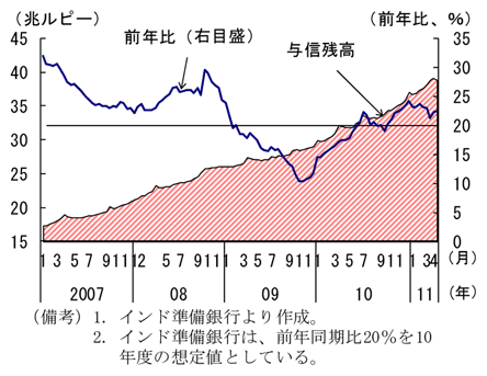 第2-2-45図　商業銀行与信残高（非食料部門）の推移：中央銀行の想定値を上回る伸び