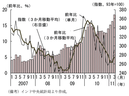 第2-2-47図　鉱工業生産の推移：伸びは高まっている