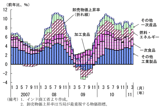 第2-2-48図　卸売物価上昇率（品目別寄与度）：低下がみられるものの高水準で推移