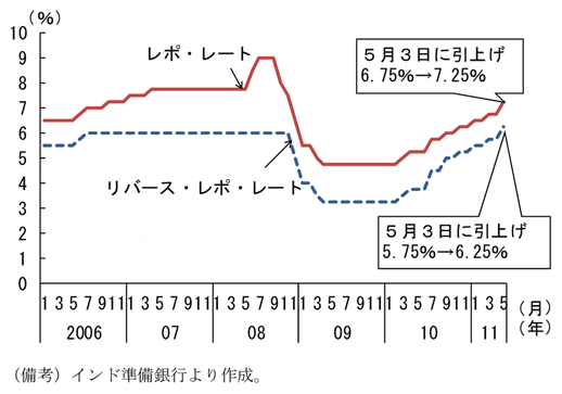 第2-2-49図　政策金利：10年３月以降、９回の引上げを実施