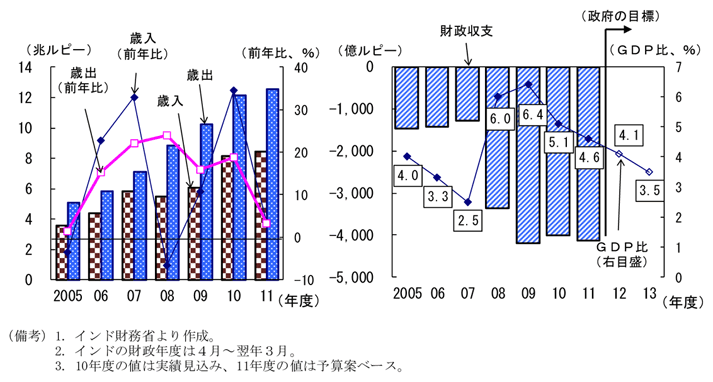 第2-2-50図　財政赤字（中央政府ベース）：財政赤字は縮小