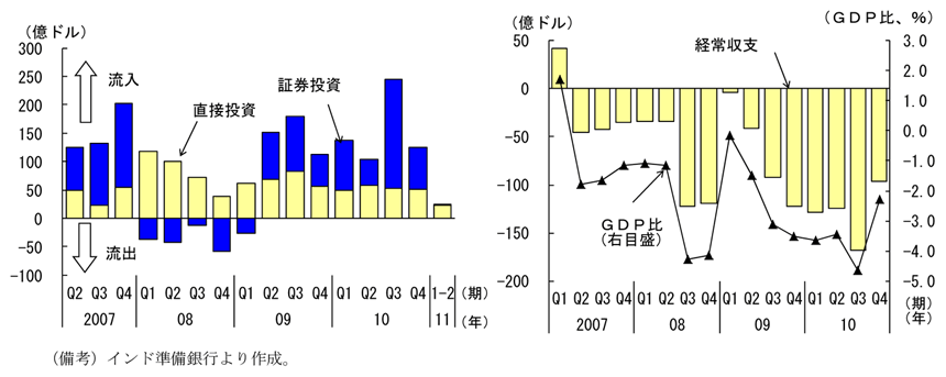 第2-2-51図　経常収支：直接投資の伸びは鈍化