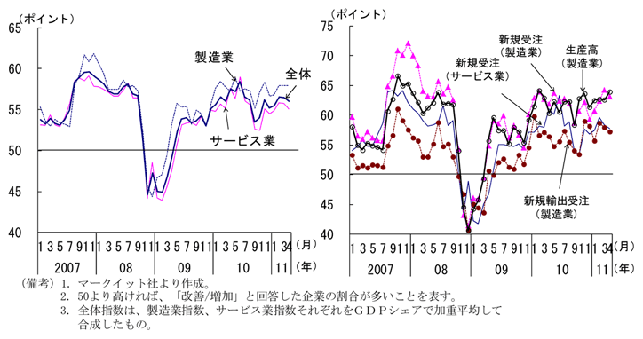 第2-2-52図　購買担当者指数（ＰＭＩ）：堅調に推移