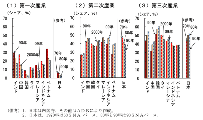 第2-2-53図　アジア各国の産業構造（名目ＧＤＰベース）：インドは第一次産業と第三次産業のシェアが大きい