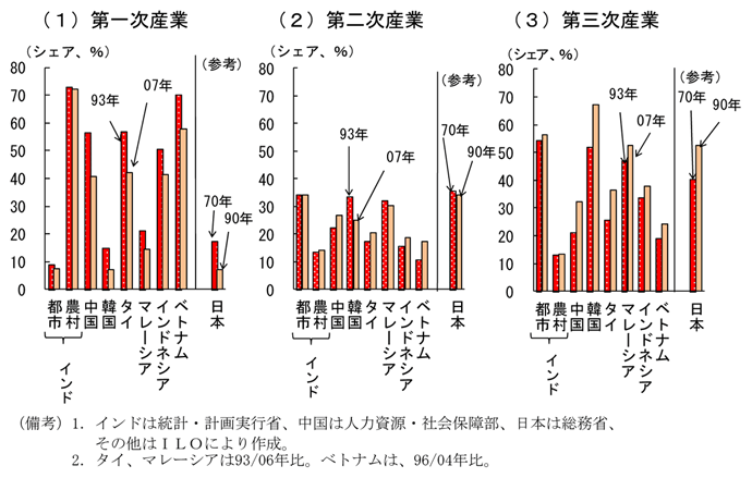 第2-2-55図　アジア各国の就業構造:インドは変化の度合いが小さい