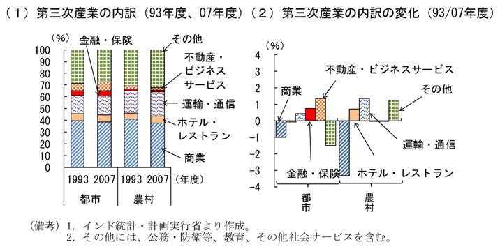 第2-2-56図　インドの第三次産業の変化の割合（就業者数ベース）：農村地域では不動産・ビジネスサービス部門等の変化がほとんどない