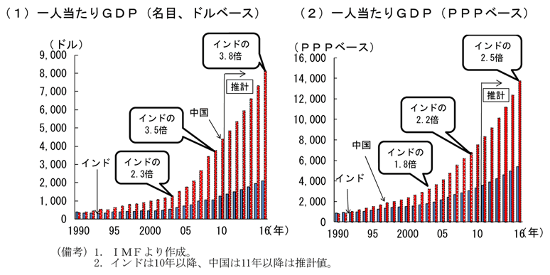 第2-2-58図　印中の一人当たりＧＤＰの変化：印中で大きな差