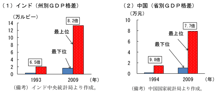 第2-2-59図　印中の一人当たり名目ＧＤＰの地域間格差：インドでは格差は拡大