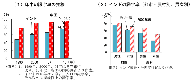 第2-2-60図　印中の識字率の推移：インドの教育水準は依然として低い