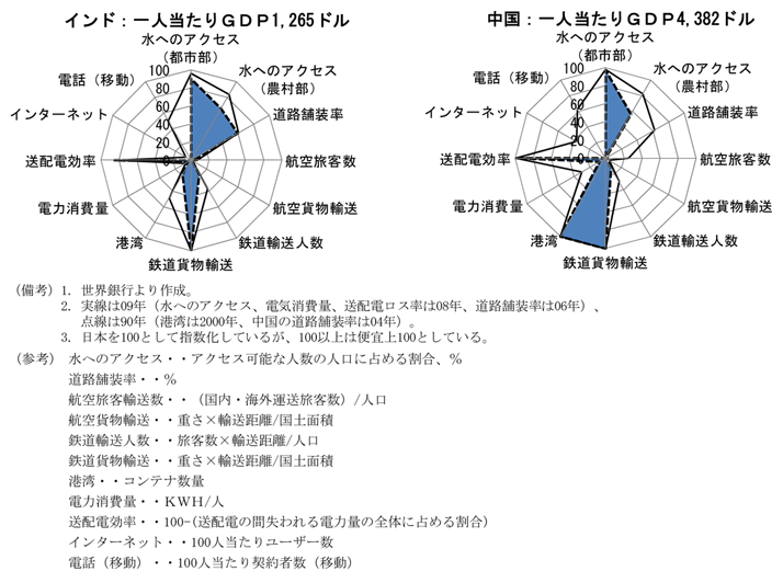 第2-2-61図　印中のインフラ整備状況：整備が遅れている分野が多い