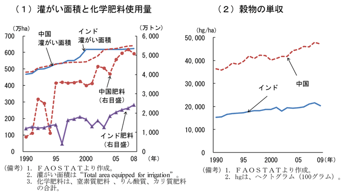 第2-2-62図　印中の農業の生産性：インドは単収は低い