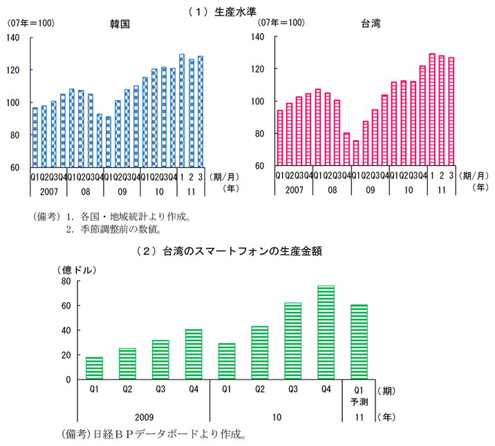 第2-2-65図　生産動向：10年10月頃から増加