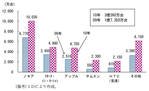 第2-2-66図　世界のスマートフォンの出荷台数：10年に大幅増加