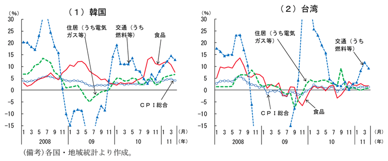 第2-2-68図　消費者物価上昇率：エネルギー価格等の上昇から高まり