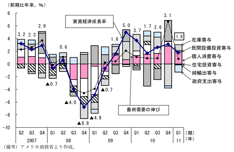 第2-3-1図　実質経済成長率の推移：回復が続く