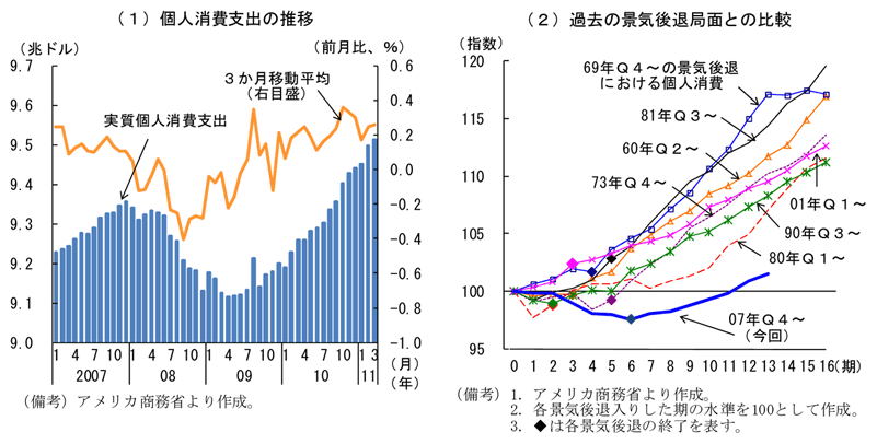 第2-3-2図　個人消費支出の動向：回復が続くも過去に比べてテンポは緩やか