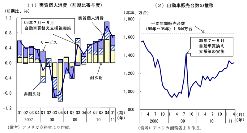 第2-3-3図　部門別消費動向：10年以降、耐久財消費やサービス消費が安定的に増加