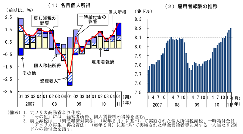第2-3-4図　個人所得の推移：雇用者報酬は堅調に増加