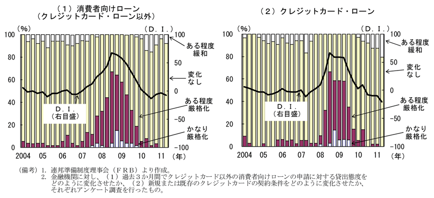 第2-3-5図　金融機関の貸出態度（消費者ローン、クレジットカード・ローン）：緩和の動きがみられるものの、依然として厳しい