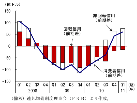 第2-3-6図　消費者信用残高の推移：10年10～12月期以降増加