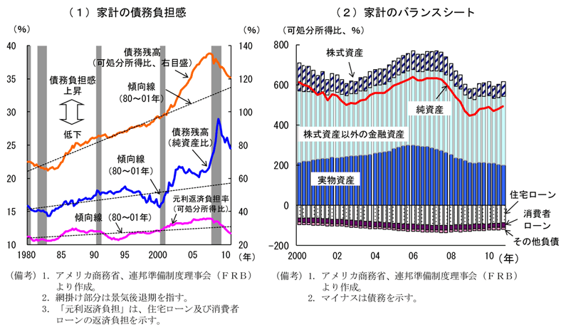 第2-3-7図　家計の債務残高の状況：バランスシート調整は継続