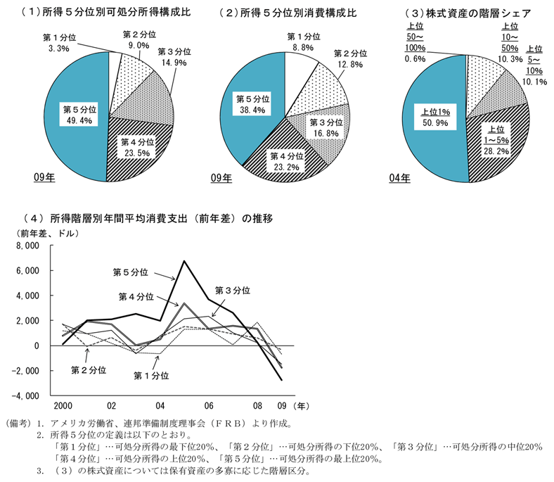 第2-3-8図　アメリカの消費構造：高所得層の動向が影響