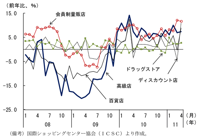 第2-3-9図　小売チェーンストア売上高の推移：高級店、百貨店の売上が好調