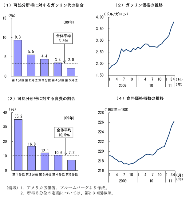 第2-3-10図　ガソリン価格・食品価格上昇の影響：低所得層ほど影響は大きい