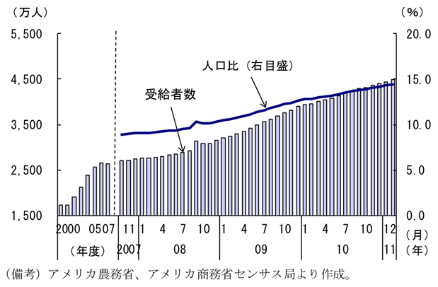 第2-3-11図　フードスタンプ受給者数の推移：増加が続く
