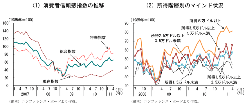 第2-3-12図　消費者信頼感指数の動向：改善傾向にあるものの、二極化が進展