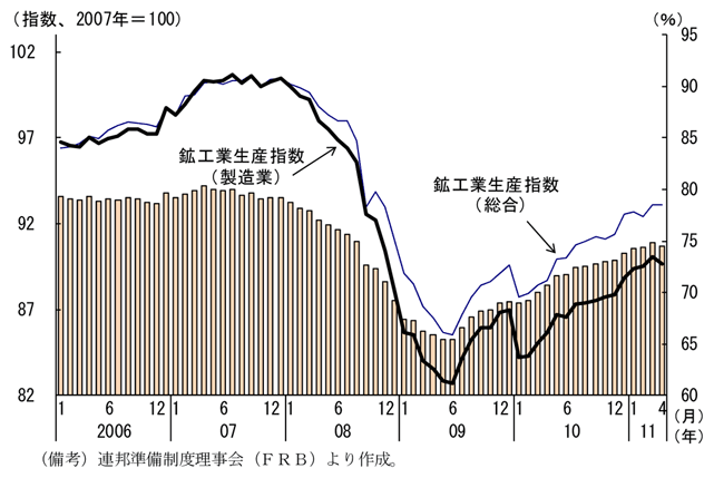 第2-3-13図　鉱工業生産と設備稼働率の推移：回復傾向が続く