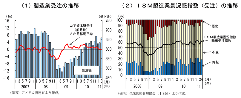第2-3-14図　製造業受注とＩＳＭ製造業景況感指数（受注）：堅調に推移