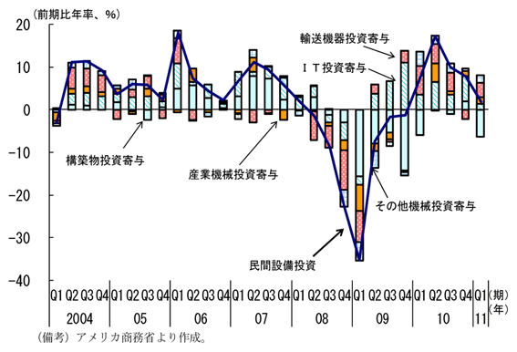 第2-3-15図　設備投資の動向：堅調ながら伸びが低下