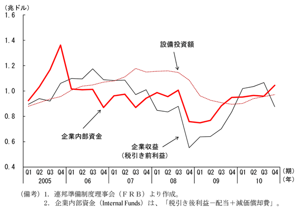 第2-3-17図　企業の設備投資と内部資金：企業は設備投資を上回る内部資金を計上