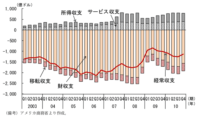 第2-3-19図　経常収支の推移