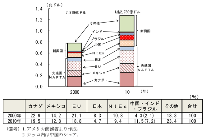 第2-3-20図　アメリカの輸出先国別シェアの推移：新興国のシェアが拡大