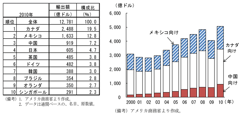 第2-3-21図　アメリカの主要輸出相手国向け輸出額の推移：ＮＡＦＴＡを除くと中国が最大の輸出相手国に