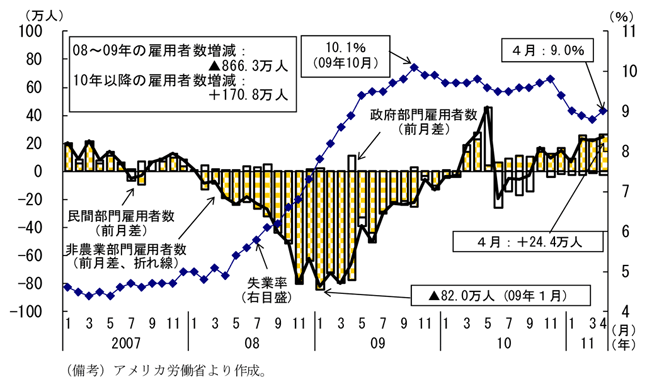 第2-3-22図　非農業部門雇用者数と失業率の推移：雇用者数は増加しているが、失業率は高い水準