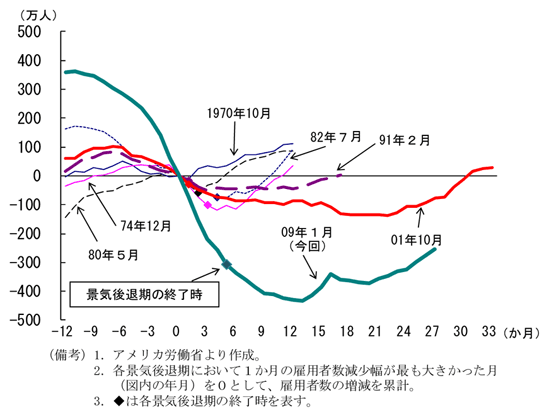 第2-3-23図　過去の景気回復局面での非農業部門雇用者数：雇用者数は増加しているが、過去と比較すると戻りは鈍い