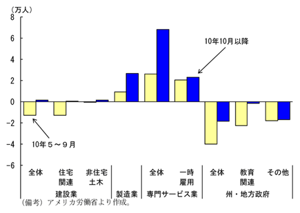 第2-3-24図　１か月当たりの雇用者数の変化（産業別）：州・地方政府は引き続き減少