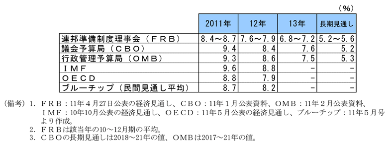 第2-3-26表　各機関の失業率の見通し