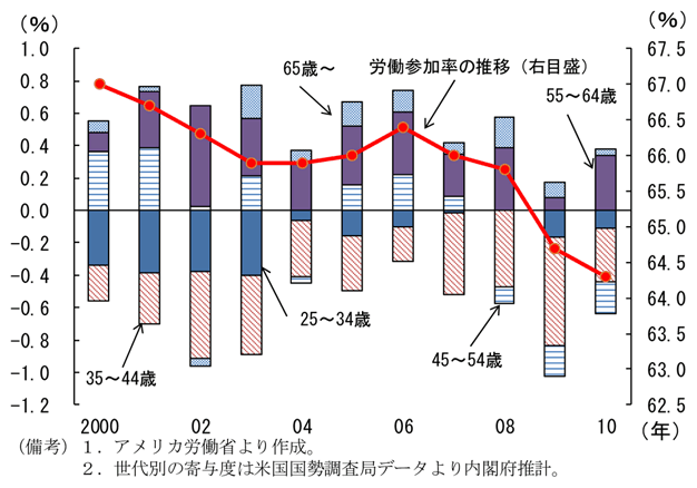 第2-3-28図　労働参加率の世代別寄与度：若年層の低下が全体の労働参加率低下に寄与