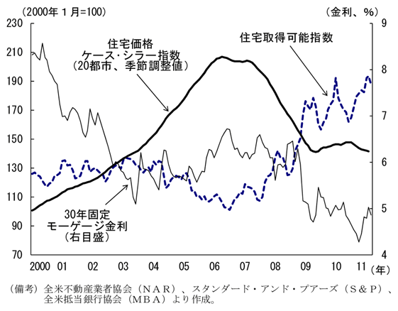 第2-3-30図　住宅取得環境の推移：取得環境は良好