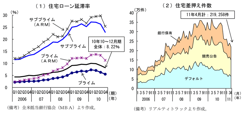 第2-3-32図　住宅ローン延滞率・差押さえ件数の推移：住宅ローン延滞率、差押さえ件数は、改善しつつも依然として高水準