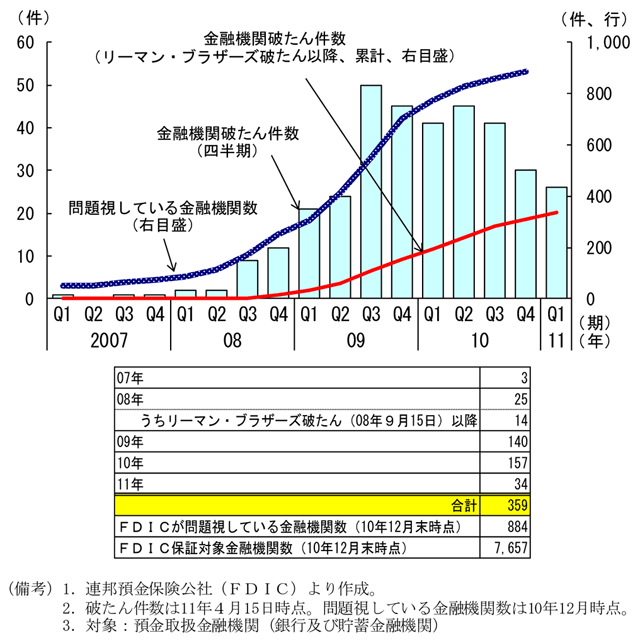 第2-3-33図　銀行の破たん件数：引き続き増加