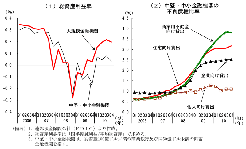 第2-3-34図　金融機関の総資産利益率と不良債権比率：中堅・中小金融機関の不良債権比率は高止まり