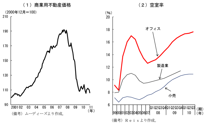 第2-3-35図　商業用不動産市場：価格は下げ止まりも空室率は上昇が継続
