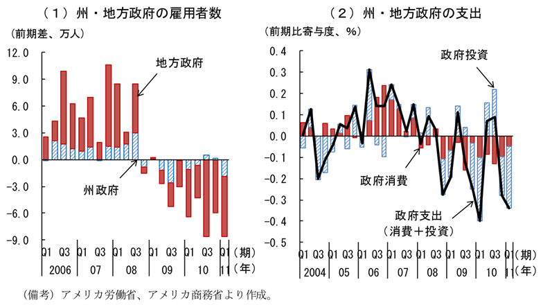 第2-3-37図　州・地方政府の雇用者数・支出：雇用削減、歳出削減が継続