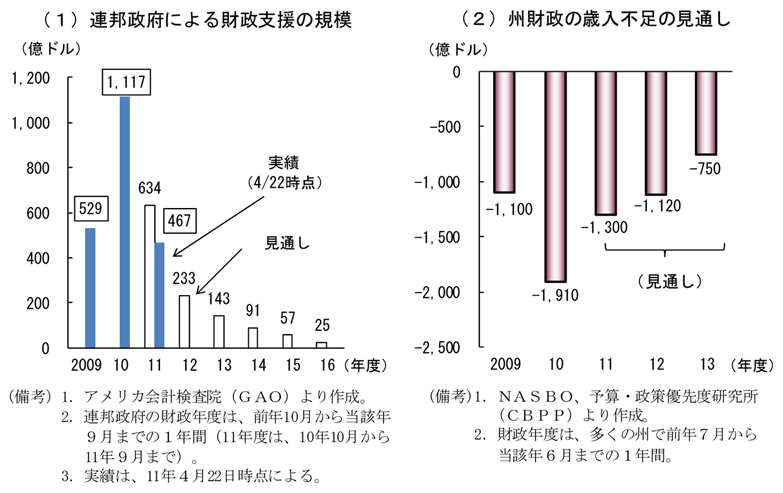 第2-3-39図　州政府の歳入見通し：歳入不足が継続